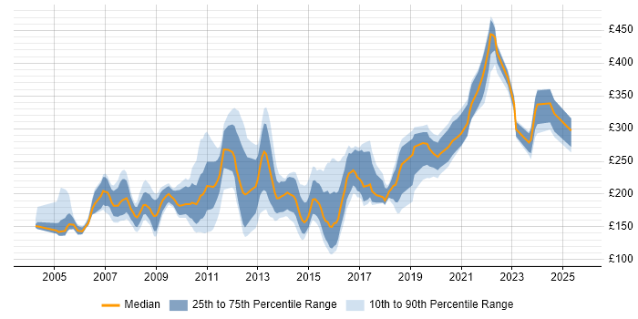 Contractor daily rate distribution trend for Content Editor job vacancies in London Contractor daily rate distribution trend for Content Editor job vacancies in London