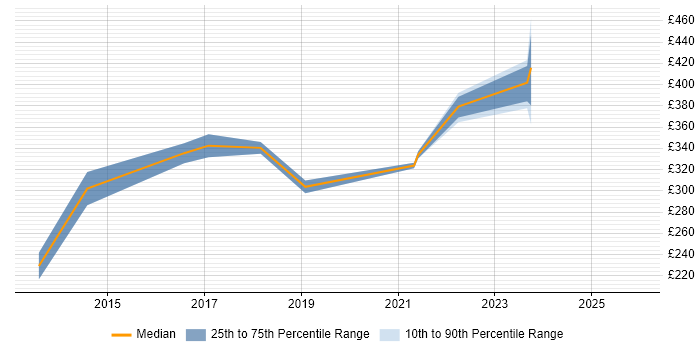 Contractor daily rate distribution trend for jobs in London citing Content Marketing Strategy