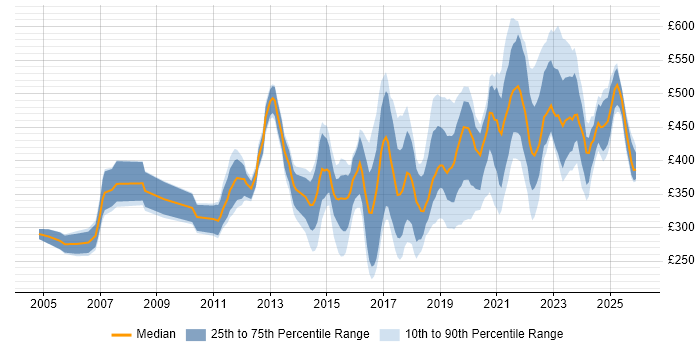 Contractor daily rate distribution trend for jobs in London citing Content Strategy