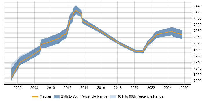 Contractor daily rate distribution trend for jobs in London citing Content Syndication