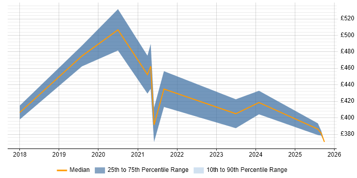 Contractor daily rate distribution trend for jobs in London citing Contentsquare