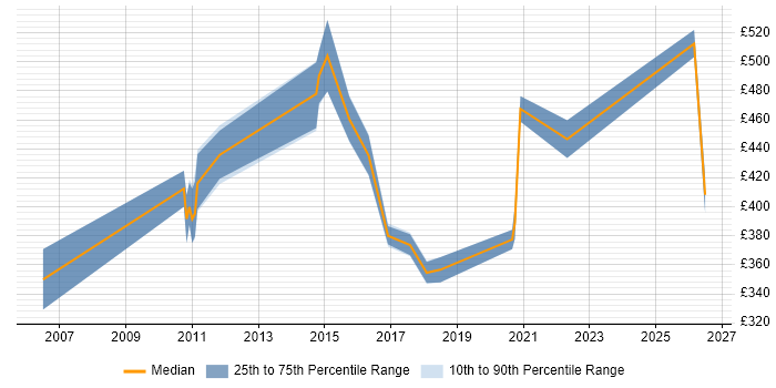 Contractor daily rate distribution trend for Continuous Improvement Analyst job vacancies in London