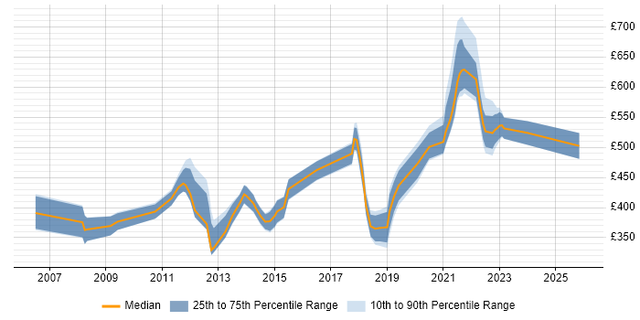 Contractor daily rate distribution trend for jobs in London citing Continuous Improvement Process