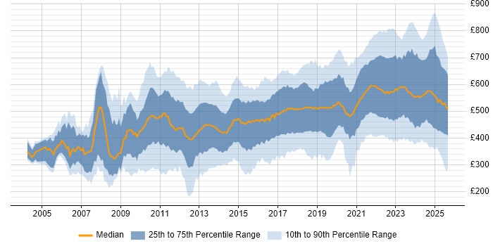 Contractor daily rate distribution trend for jobs in London citing Continuous Improvement