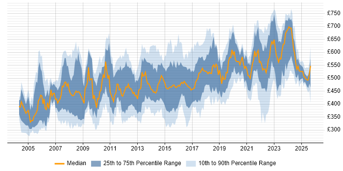 Contractor daily rate distribution trend for Contracts Manager job vacancies in London Contractor daily rate distribution trend for Contracts Manager job vacancies in London