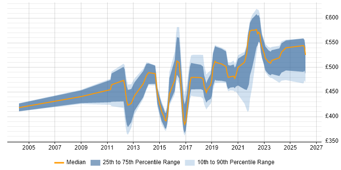 Contractor daily rate distribution trend for jobs in London citing Converged Infrastructure