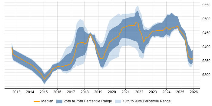 Contractor daily rate distribution trend for jobs in London citing Conversion Rate Optimisation