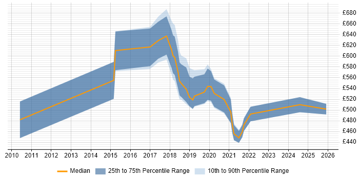 Contractor daily rate distribution trend for jobs in London citing Convolutional Neural Network