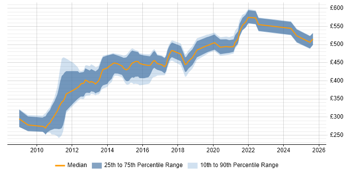 Contractor daily rate distribution trend for jobs in London citing Core Animation Contractor daily rate distribution trend for jobs in London citing Core Animation