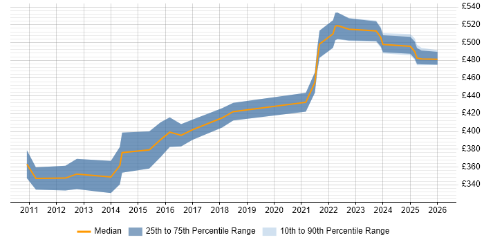 Contractor daily rate distribution trend for Core Network Engineer job vacancies in London