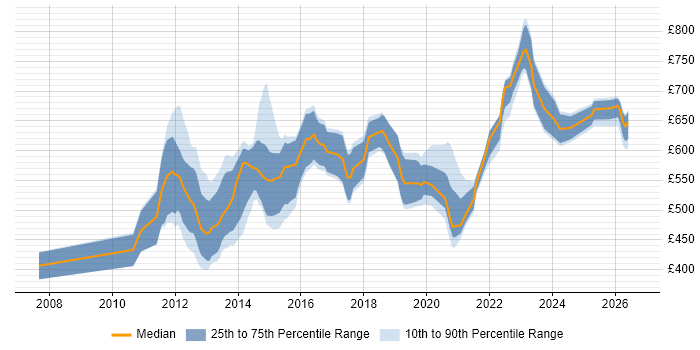 Contractor daily rate distribution trend for jobs in London citing COREP