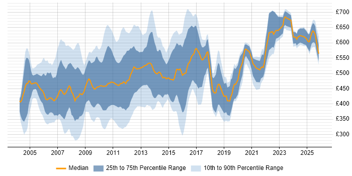 Contractor daily rate distribution trend for jobs in London citing Corporate Banking