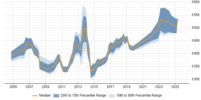 Contractor daily rate distribution trend for Cost Analyst job vacancies in London