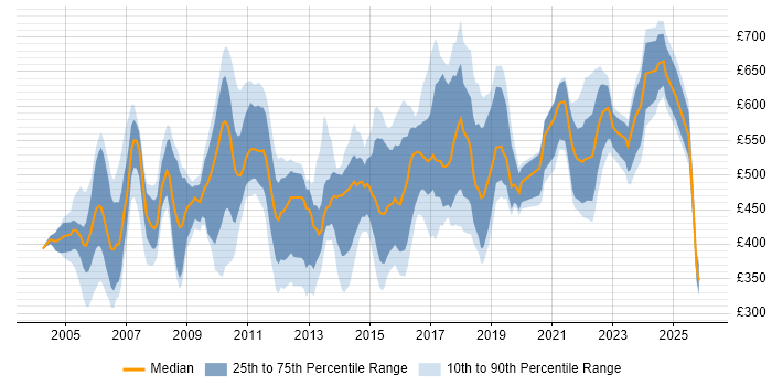 Contractor daily rate distribution trend for jobs in London citing Cost-Benefit Analysis
