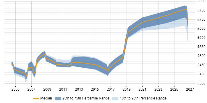 Contractor daily rate distribution trend for jobs in London citing Cost Transparency