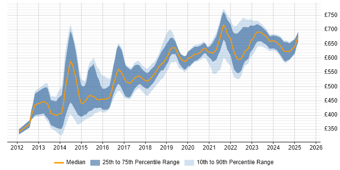 Contractor daily rate distribution trend for jobs in London citing Couchbase