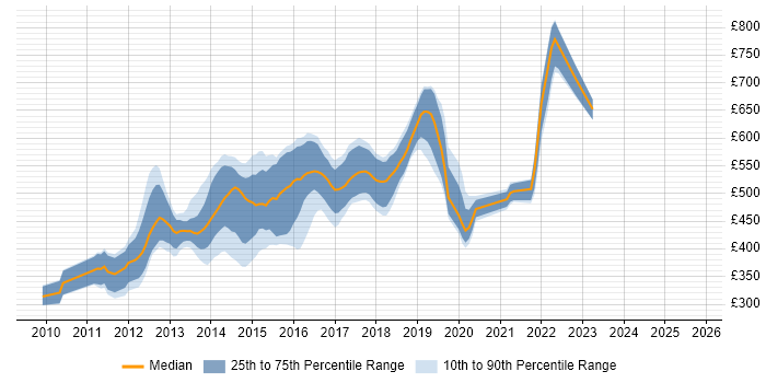 Contractor daily rate distribution trend for jobs in London citing CouchDB Contractor daily rate distribution trend for jobs in London citing CouchDB