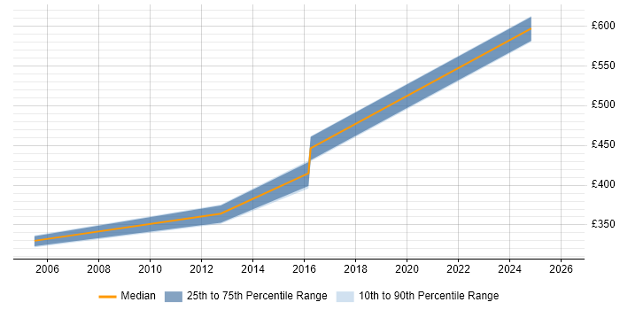 Contractor daily rate distribution trend for jobs in London citing CPLEX