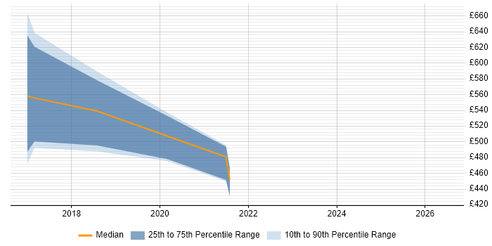 Contractor daily rate distribution trend for jobs in London citing CQL