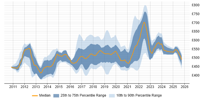 Contractor daily rate distribution trend for jobs in London citing CQRS