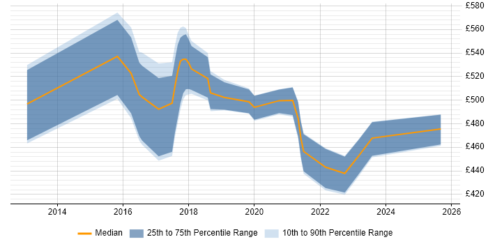 Contractor daily rate distribution trend for jobs in London citing Crashlytics Contractor daily rate distribution trend for jobs in London citing Crashlytics