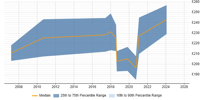 Contractor daily rate distribution trend for Creative Copywriter job vacancies in London