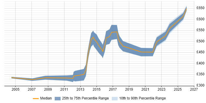 Contractor daily rate distribution trend for Creative Director job vacancies in London