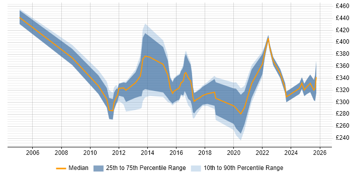 Contractor daily rate distribution trend for jobs in London citing Creative Marketing