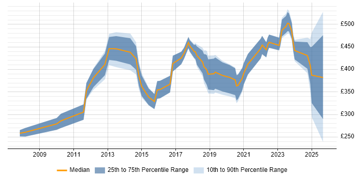 Contractor daily rate distribution trend for jobs in London citing Creative Strategy