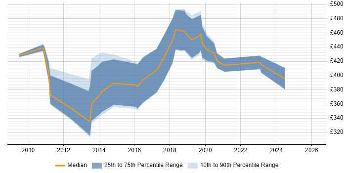 Contractor daily rate distribution trend for Creative Technologist job vacancies in London