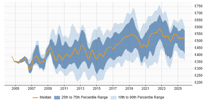 Contractor daily rate distribution trend for jobs in London citing Creative Thinking