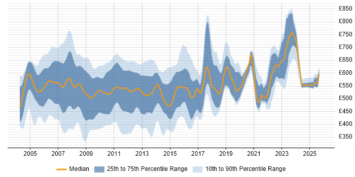 Contractor daily rate distribution trend for Credit Analyst job vacancies in London