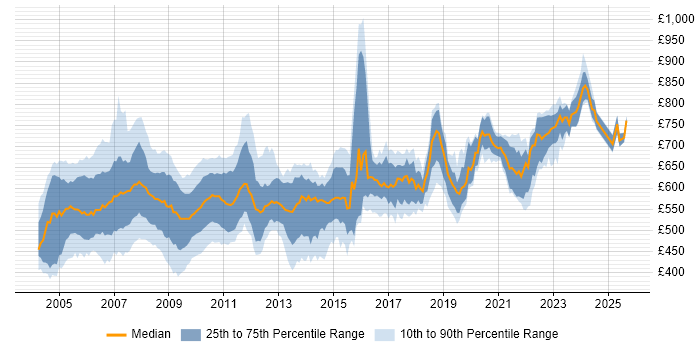 Contractor daily rate distribution trend for jobs in London citing Credit Derivative