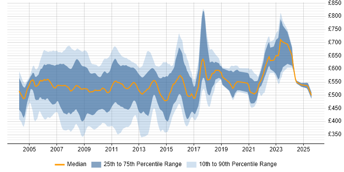 Contractor daily rate distribution trend for Credit Risk Analyst job vacancies in London