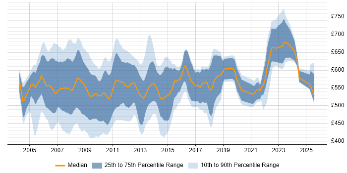 Contractor daily rate distribution trend for Credit Risk Business Analyst job vacancies in London Contractor daily rate distribution trend for Credit Risk Business Analyst job vacancies in London