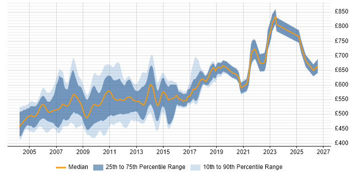 Contractor daily rate distribution trend for Credit Risk Developer job vacancies in London