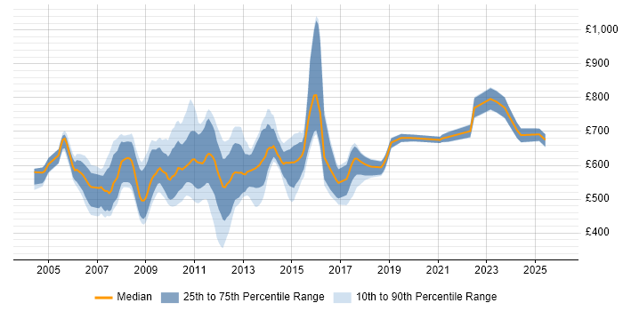 Contractor daily rate distribution trend for Credit Risk Manager job vacancies in London