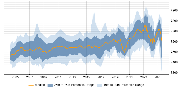 Contractor daily rate distribution trend for jobs in London citing Credit Risk