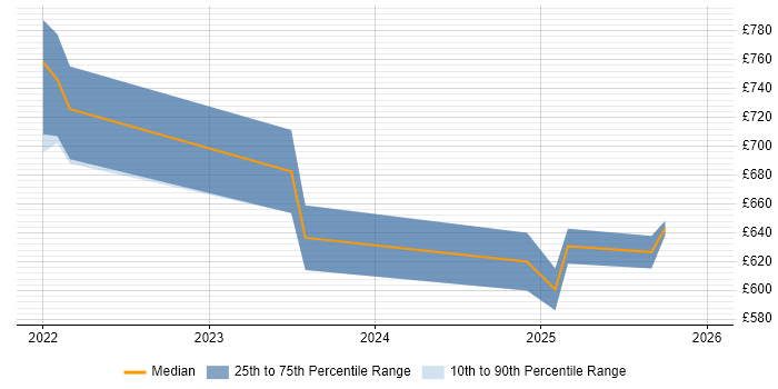 Contractor daily rate distribution trend for jobs in London citing Cribl.io