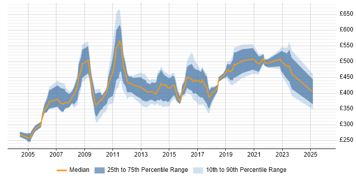 Contractor daily rate distribution trend for jobs in London citing Critical Path Analysis