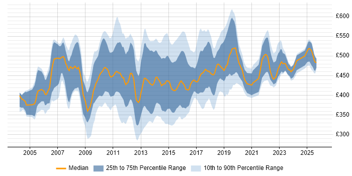 Contractor daily rate distribution trend for CRM Business Analyst job vacancies in London