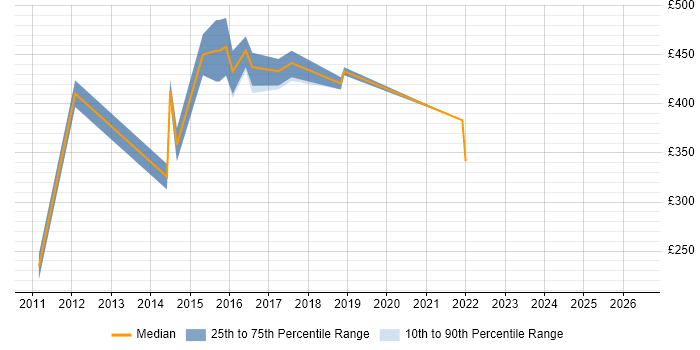Contractor daily rate distribution trend for CRM Campaign Manager job vacancies in London