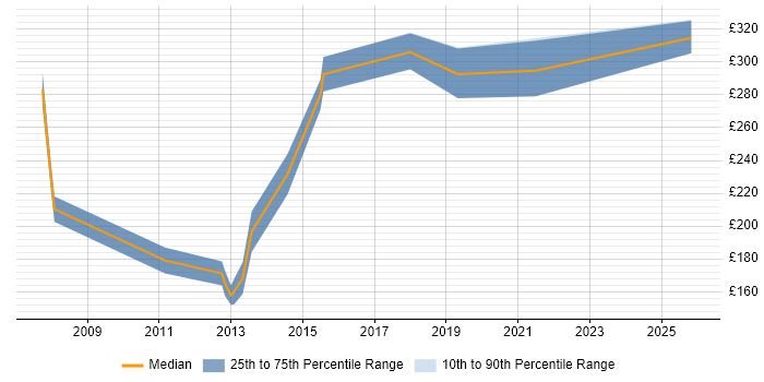 Contractor daily rate distribution trend for CRM Coordinator job vacancies in London