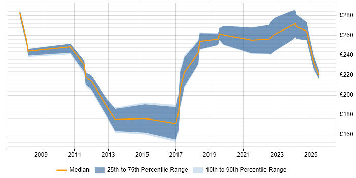 Contractor daily rate distribution trend for CRM Executive job vacancies in London Contractor daily rate distribution trend for CRM Executive job vacancies in London