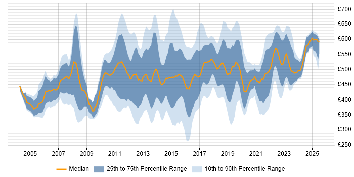 Contractor daily rate distribution trend for CRM Manager job vacancies in London