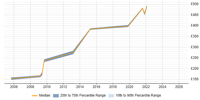 Contractor daily rate distribution trend for CRM Officer job vacancies in London