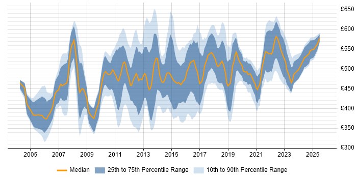 Contractor daily rate distribution trend for CRM Project Manager job vacancies in London
