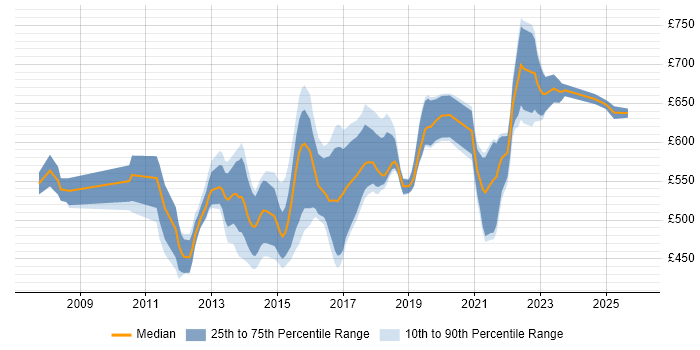 Contractor daily rate distribution trend for CRM Solutions Architect job vacancies in London