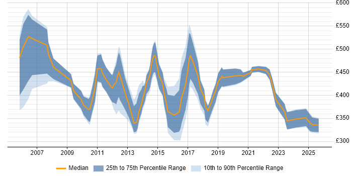 Contractor daily rate distribution trend for CRM Specialist job vacancies in London