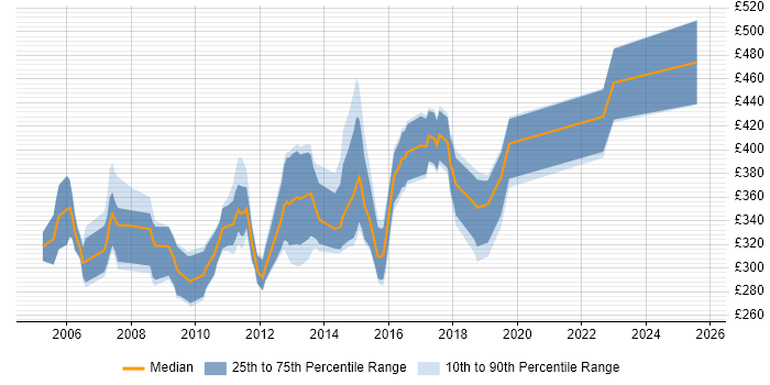 Contractor daily rate distribution trend for CRM Trainer job vacancies in London